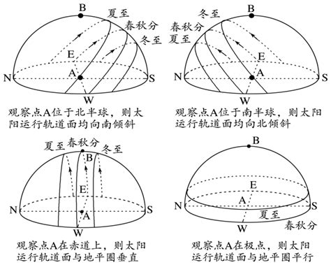 冬天太陽方位|日出日落年度日历，计算器：方位角，中午海拔，任何位置的夏令时